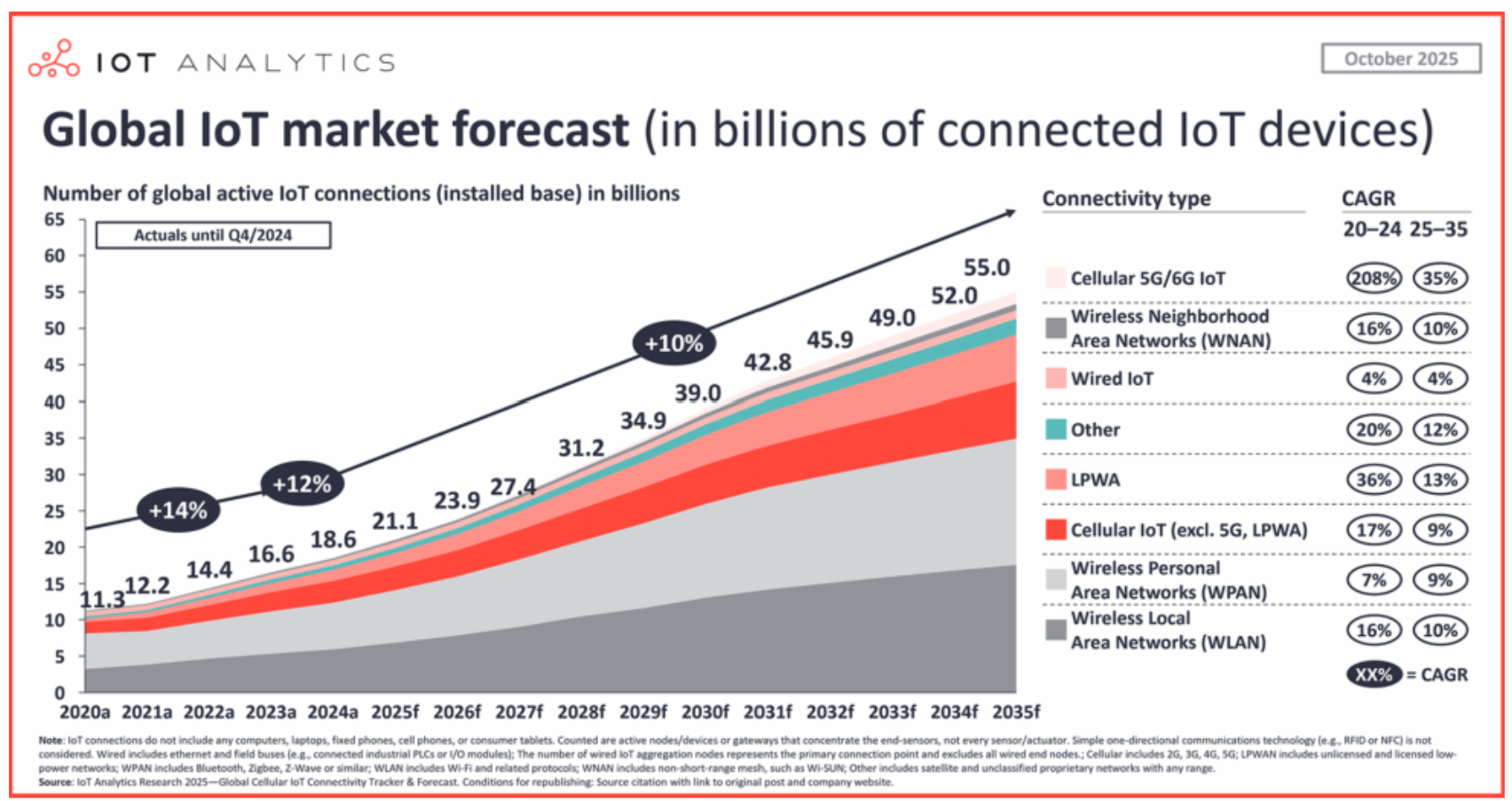 Figure 3: Global IoT market forecast (in billions of connected IoT devices)