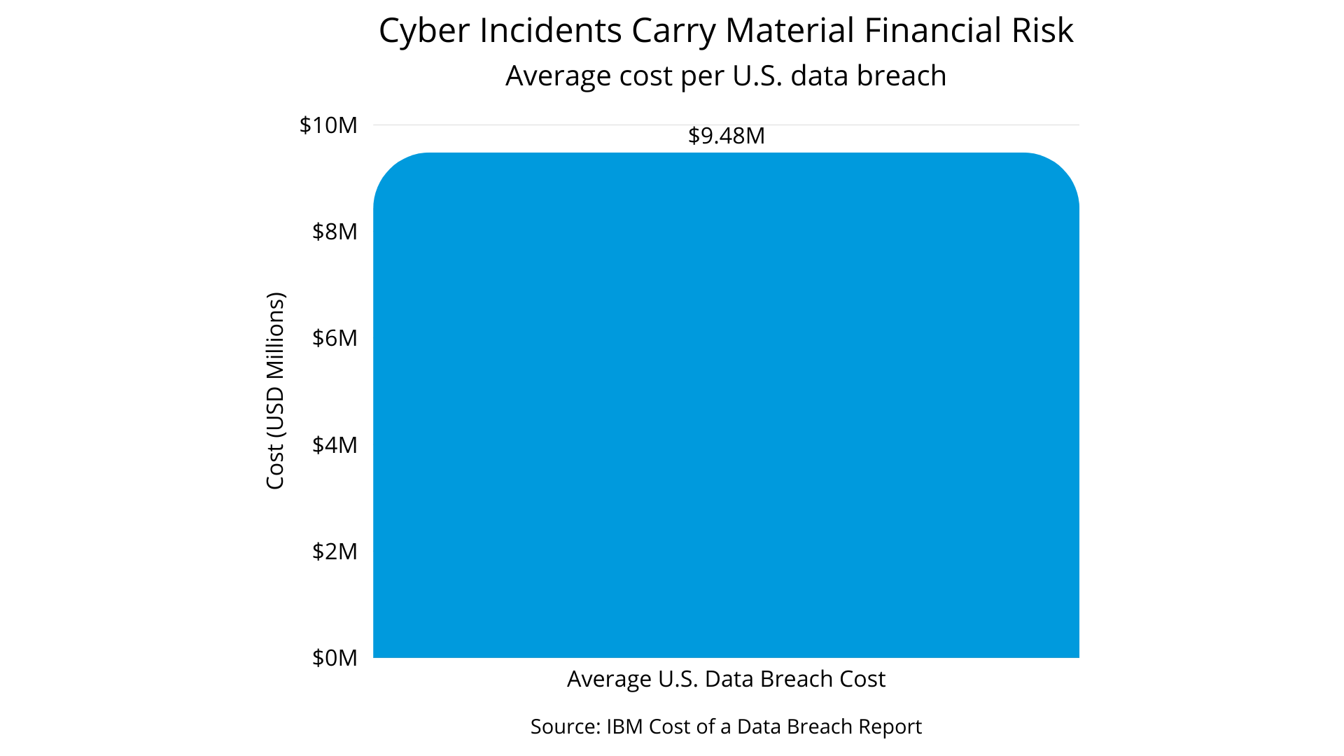 Figure 5a: Cyber Incidents Carry Material Financial Risk